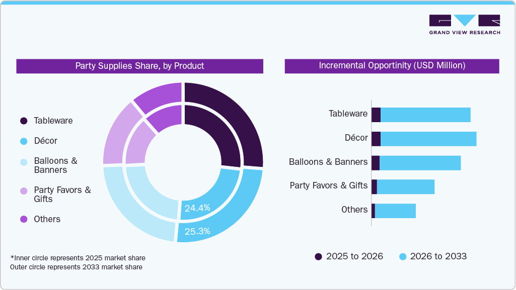 Party Supplies Market Share, by Product