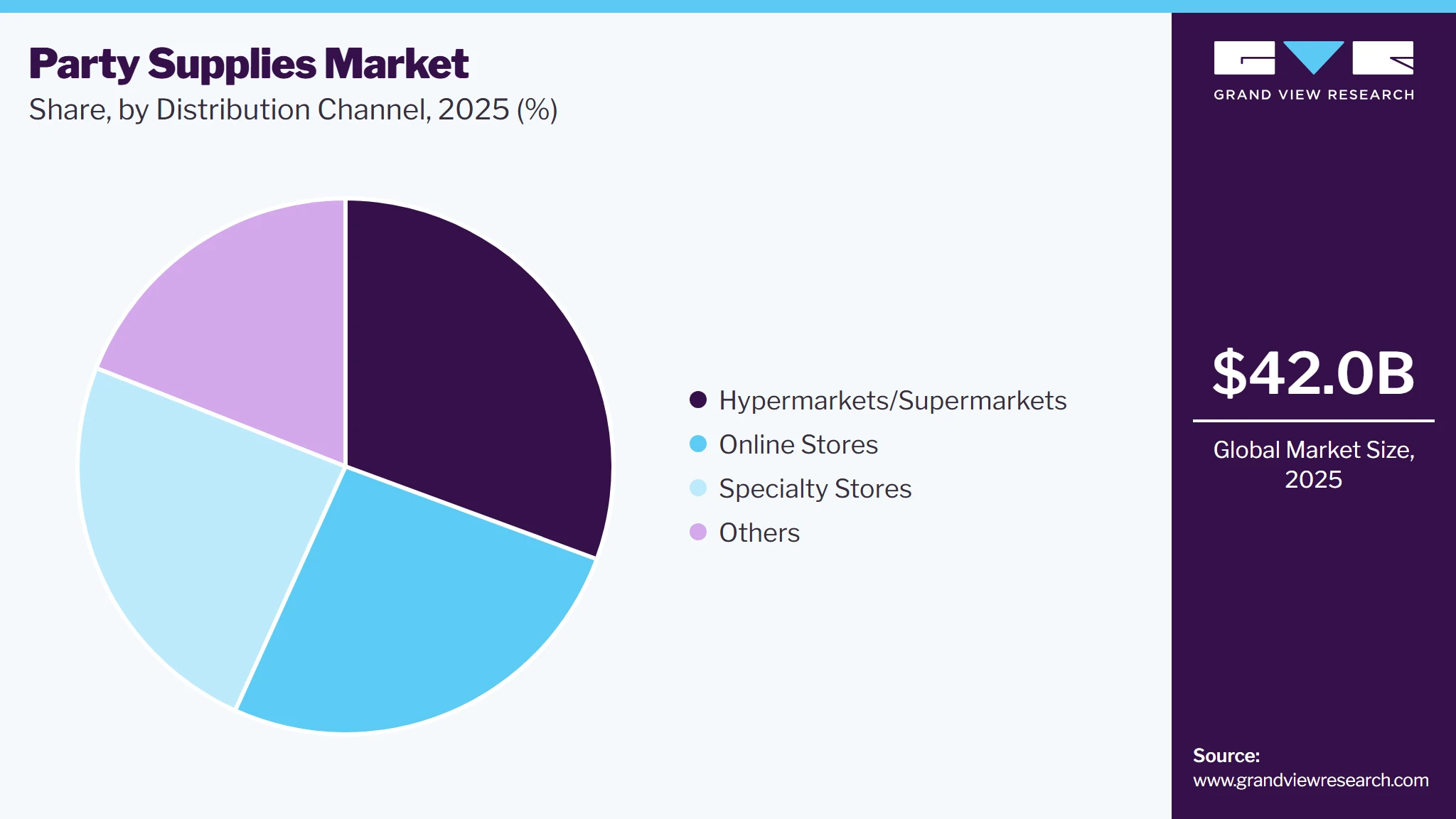 Party Supplies Market Share
