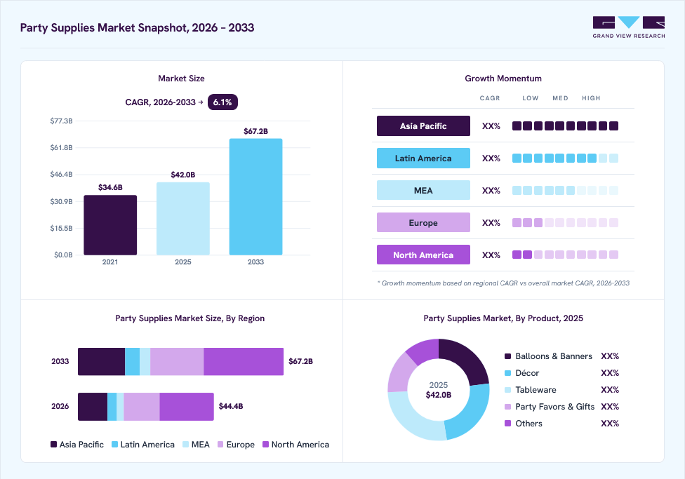 Party supplies market overview: Grand View Research estimates the global market size at USD 42.0 billion in 2025, projected to grow from USD 44.4 billion in 2026 to USD 67.2 billion by 2033 at a 6.1% CAGR, with regional growth momentum.