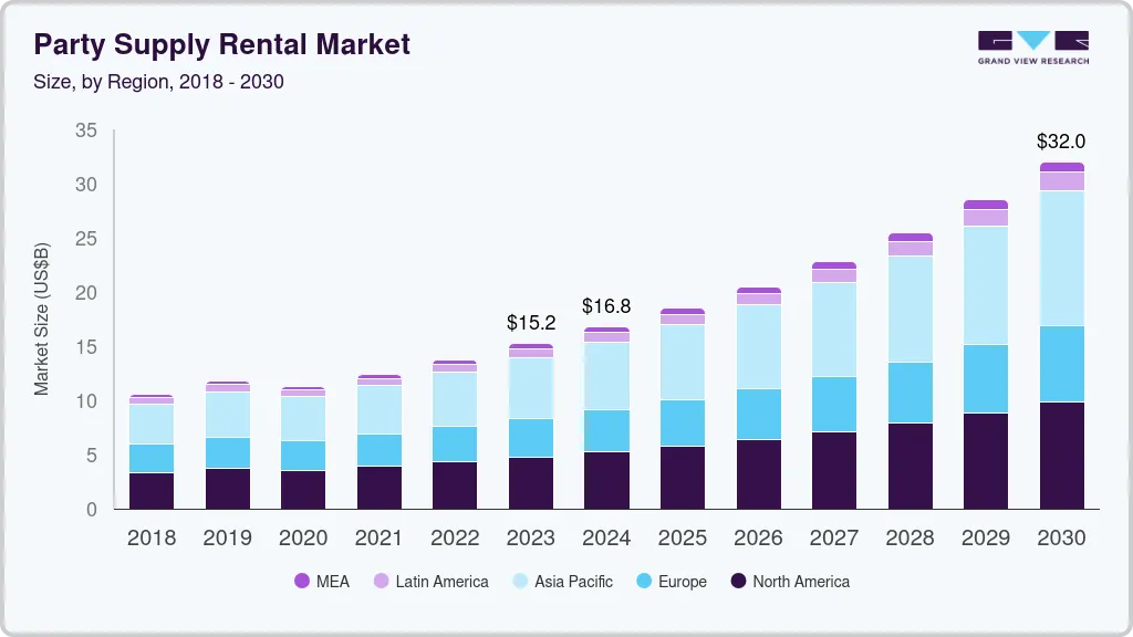 Party supply rental market size by region, and growth forecast (2024-2030) Party supply rental market size by region, and growth forecast (2024-2030)