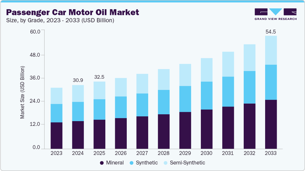 Passenger car motor oil market size and growth forecast (2023-2033)