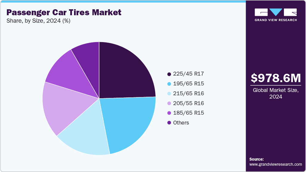 Passenger Car Tires Market Share