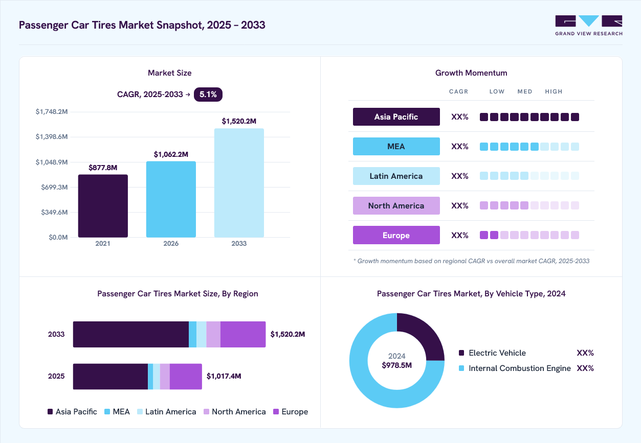 Passenger car tires market overview: Grand View Research estimates the global market size at USD 978.6 million in 2024, projected to grow from USD 1,062.2 million in 2026 to USD 1,520.3 million by 2030 at a 5.1% CAGR, with regional growth momentum.