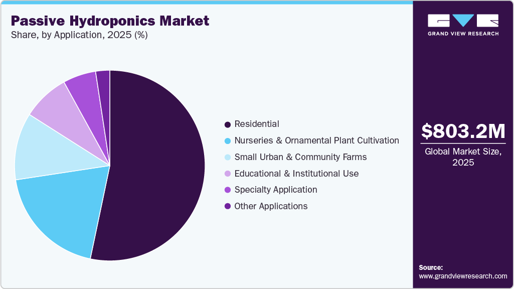 Passive Hydroponics Market Share