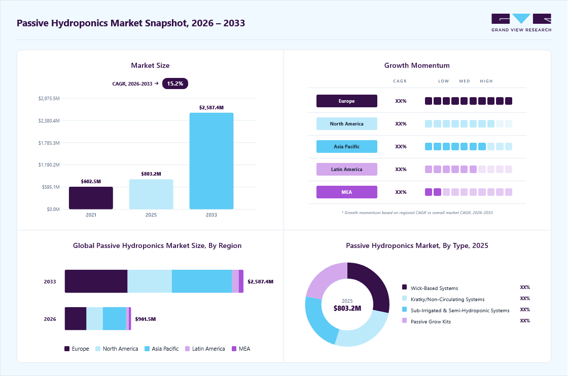 Passive hydroponics market overview: Grand View Research estimates the global market size at USD 803.2 million in 2025, projected to grow from USD 961.5 million in 2026 to USD 2,587.4 million by 2033 at a 15.2% CAGR, with regional growth momentum.