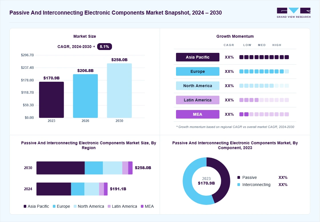 Passive and interconnecting electronic components market overview: Grand View Research estimates the global market size at USD 170.94 billion in 2023, projected to grow from USD 206.8 billion in 2026 to USD 258.01 billion by 2030 at a 5.1% CAGR, with regional growth momentum.