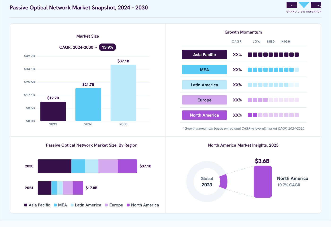 Passive optical network market overview: Grand View Research estimates the global market size at USD 15.1 billion in 2023, projected to grow from USD 21.7 billion in 2026 to USD 37.1 billion by 2030 at a 13.9% CAGR, with regional growth momentum.