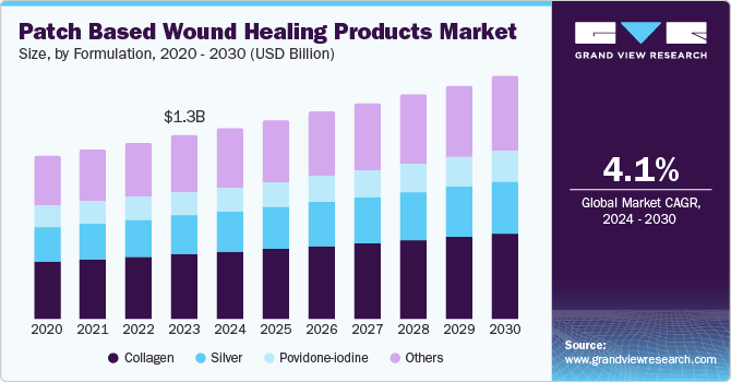 Patch Based Wound Healing Products Market Size, by Formulation, 2020 - 2030 (USD Billion) Patch Based Wound Healing Products Market Size, by Formulation, 2020 - 2030 (USD Billion)