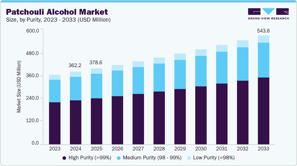 Patchouli alcohol market size and growth forecast (2023-2033)