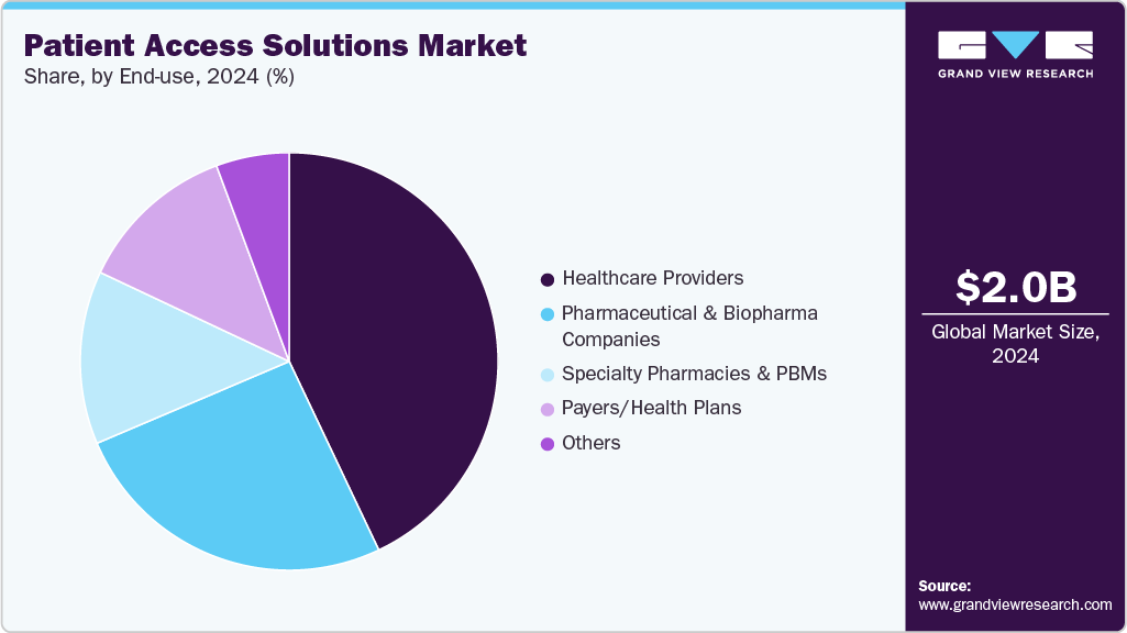 Patient Access Solutions Market Share