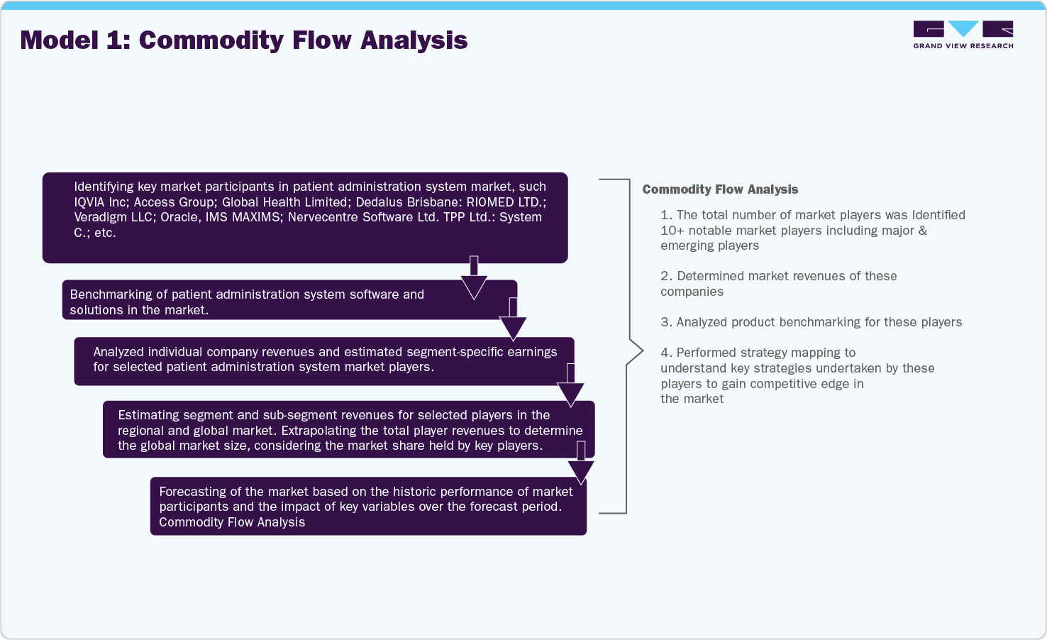 Patient Administration System Market Commodity Flow Analysis
