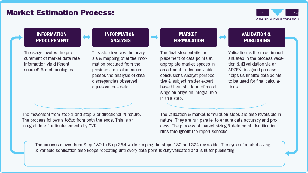 Patient Administration System Market Estimation Process