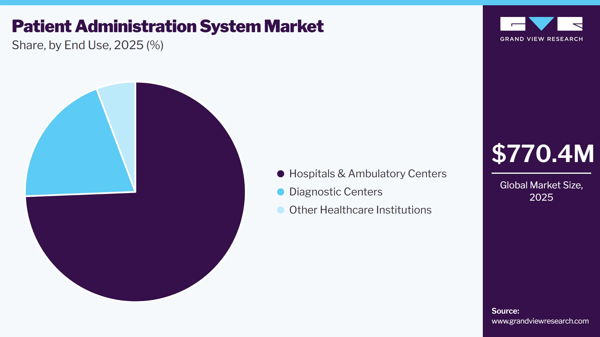 Patient Administration System Market Share