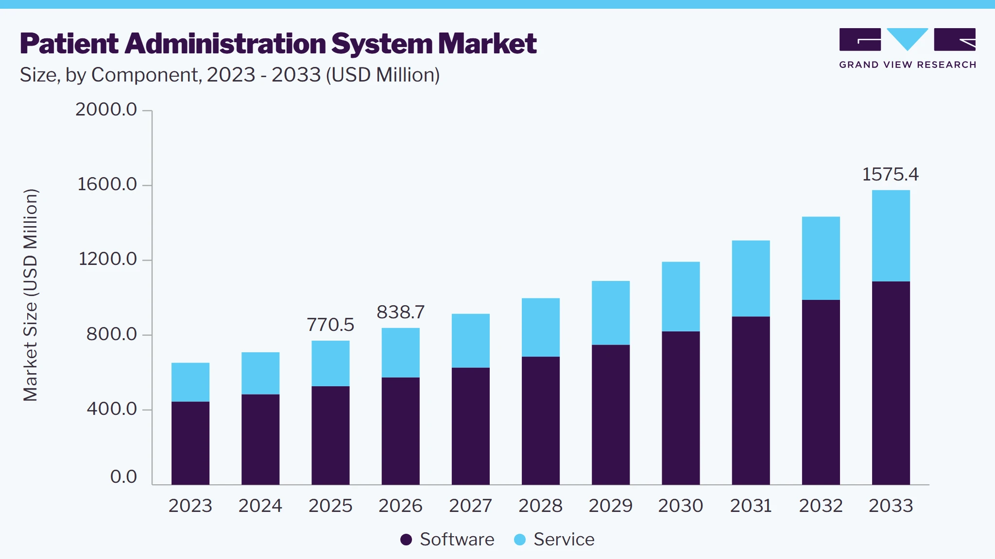 Patient administration system market size and growth forecast (2023-2033)