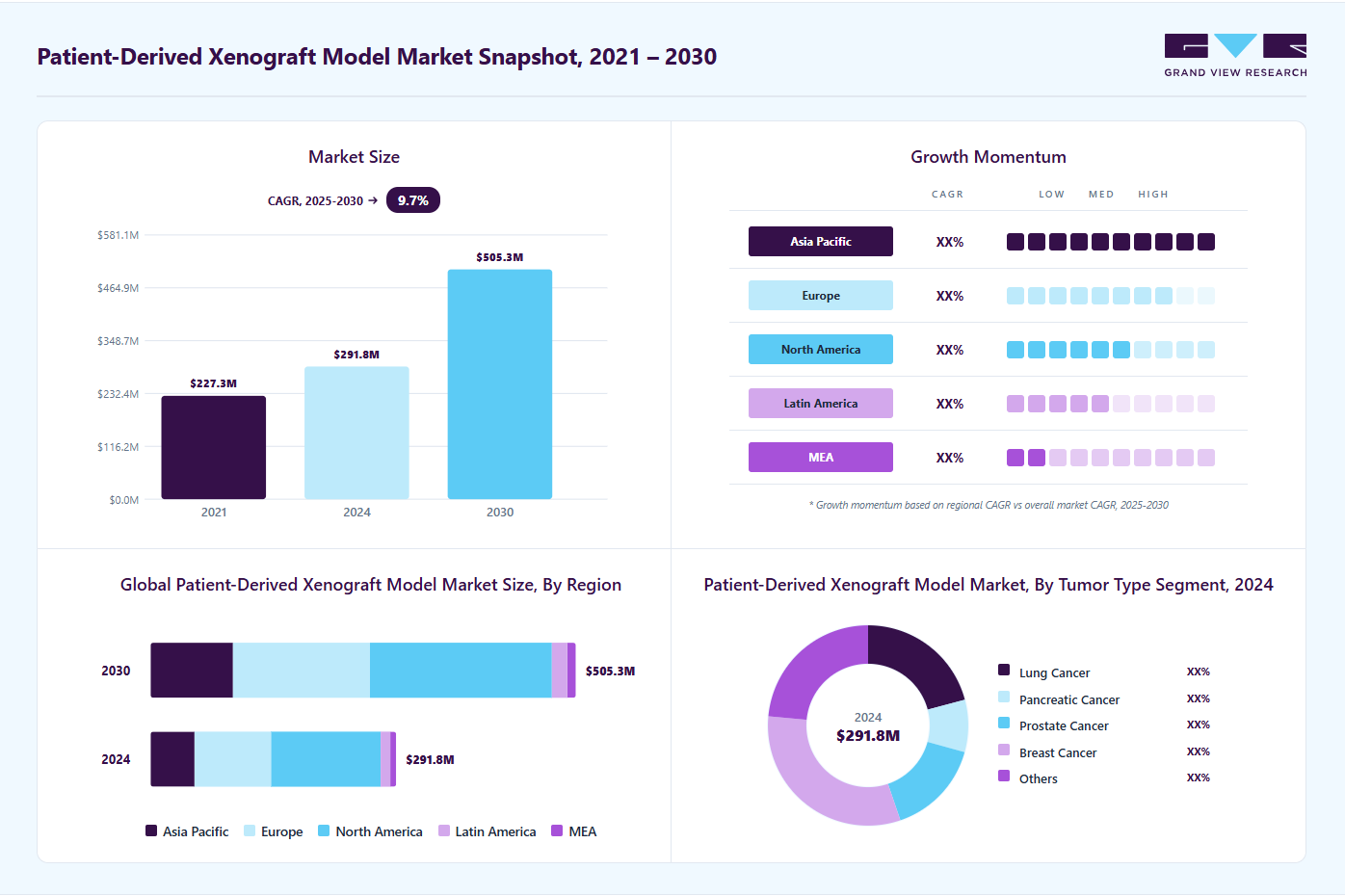 Patient-derived xenograft model market overview highlighting global market size in 2024 (USD 291.9 Million), revenue forecast for 2030 (USD 505.3 Million), growth trends (CAGR 9.64% from 2025 to 2030), and regional growth momentum
