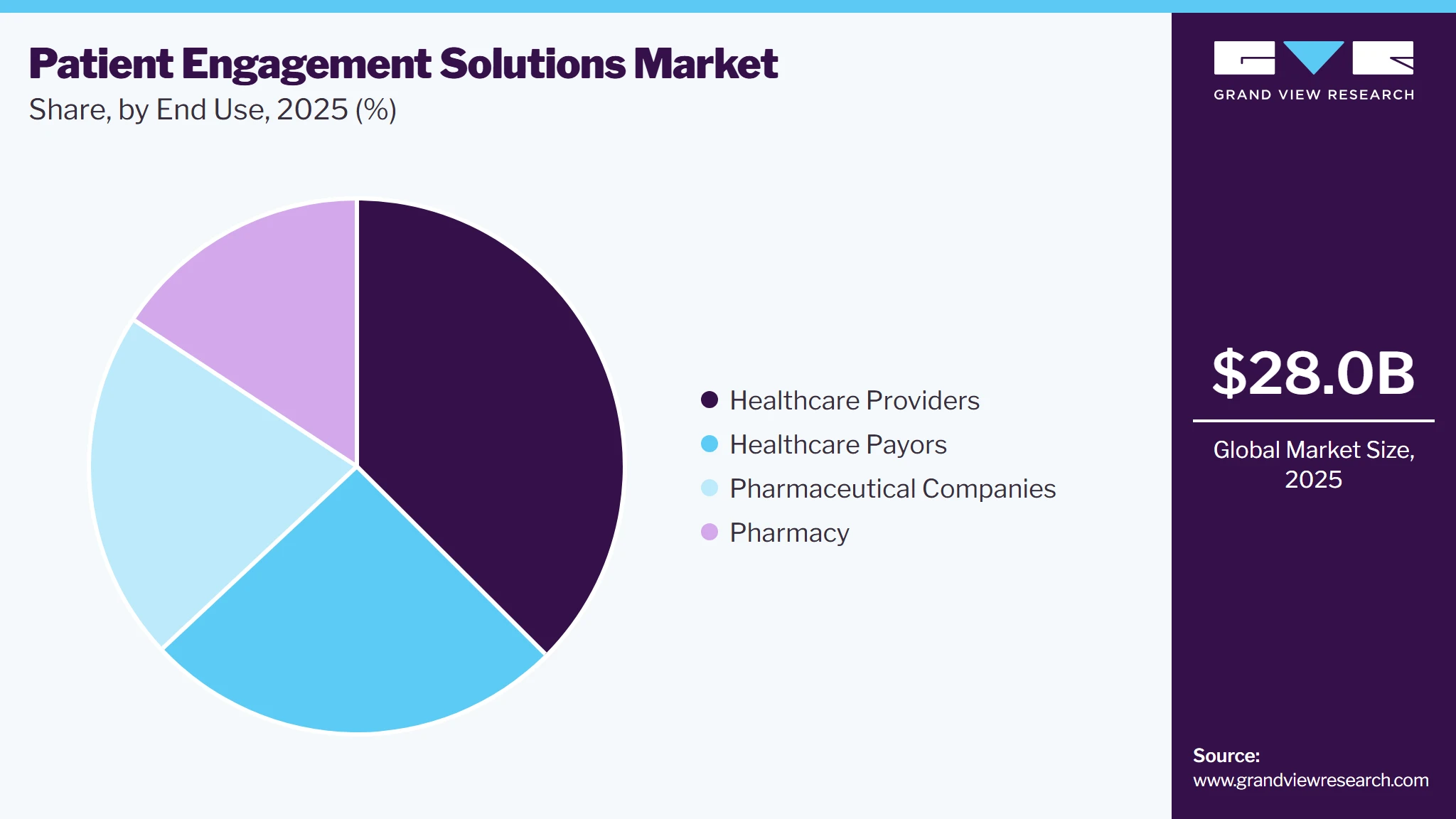 Patient Engagement Solutions Market Share