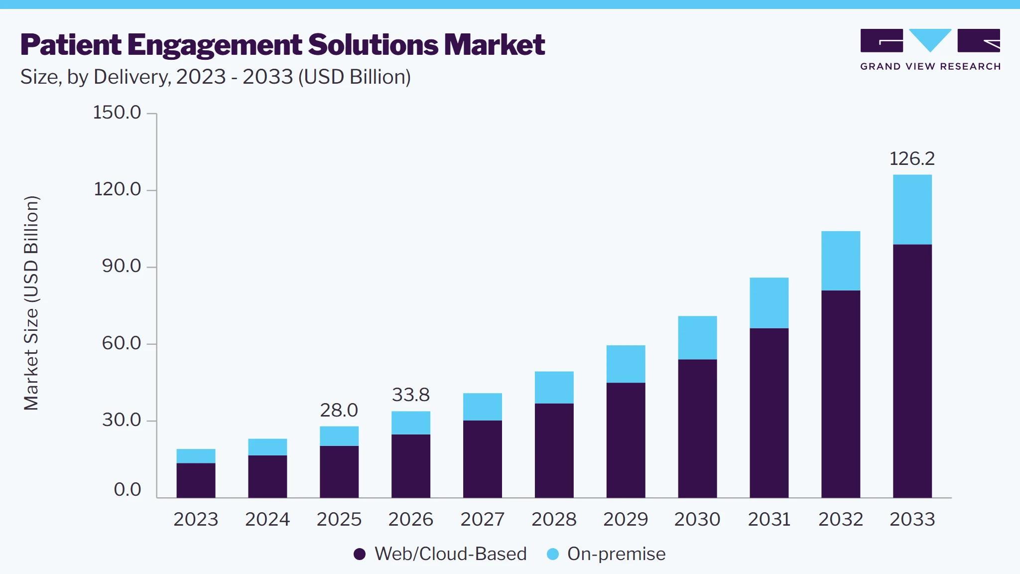 Patient engagement solutions market size and growth forecast (2023-2033)