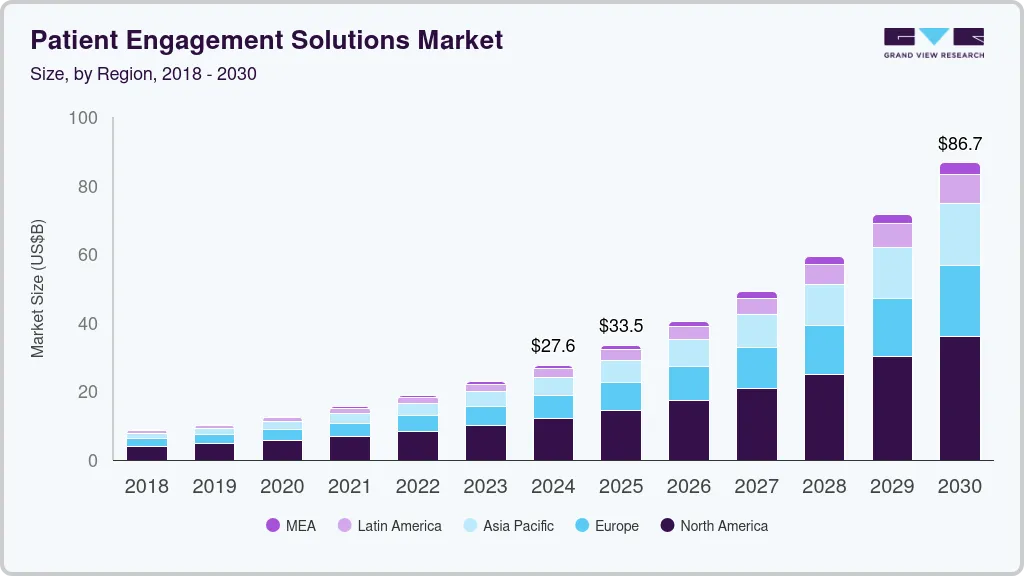 patient engagement solutions market