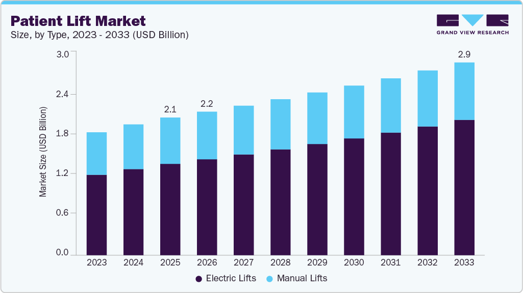 Patient Lift market size and growth forecast (2023-2033)