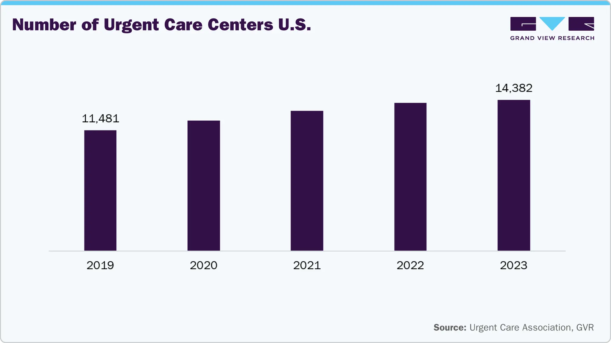 Number of Urgent Care Centers U.S