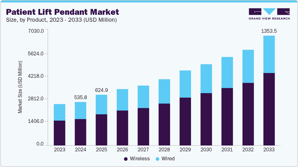 Patient lift pendant market size and growth forecast (2023-2033)