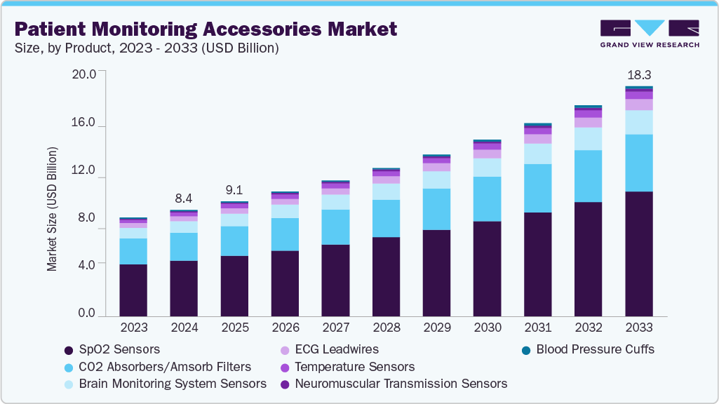 Patient monitoring accessories market size and growth forecast (2023-2033)