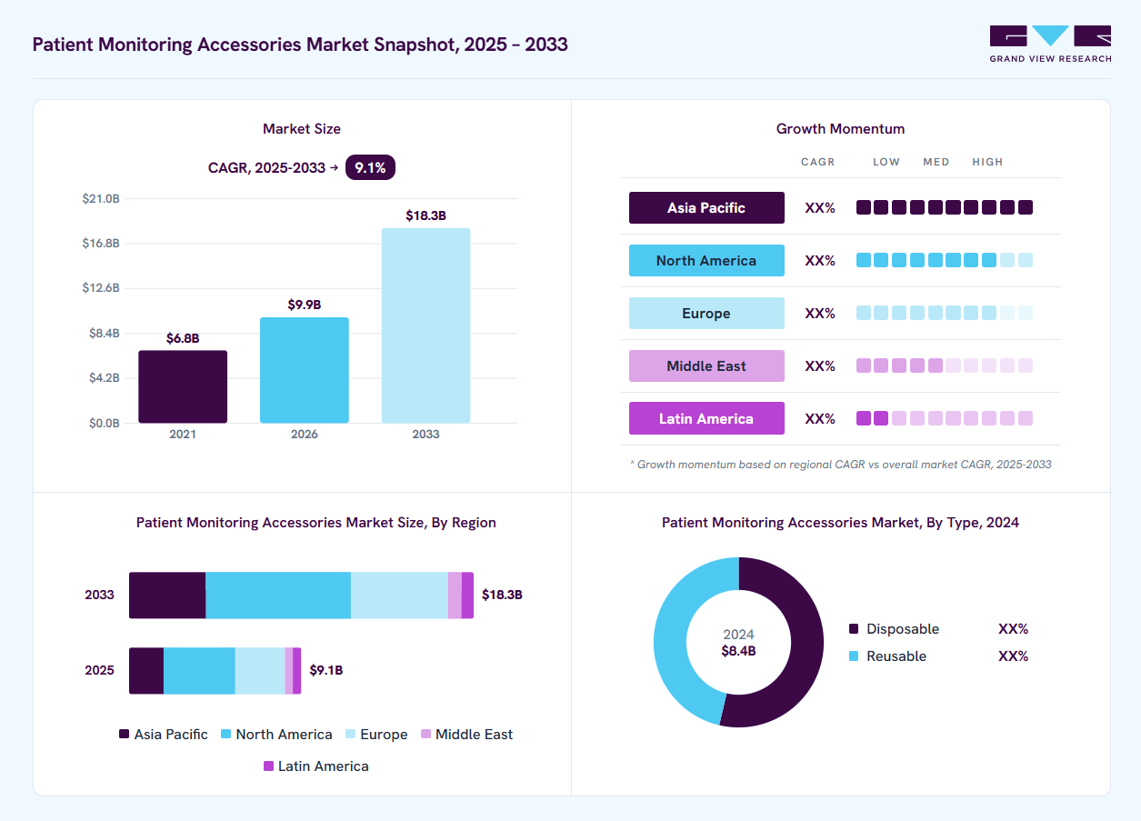 Patient monitoring accessories market overview: Grand View Research estimates the global market size at USD 8.4 billion in 2024, projected to grow from USD 9.9 billion in 2026 to USD 18.3 billion by 2030 at a 9.1% CAGR, with regional growth momentum.