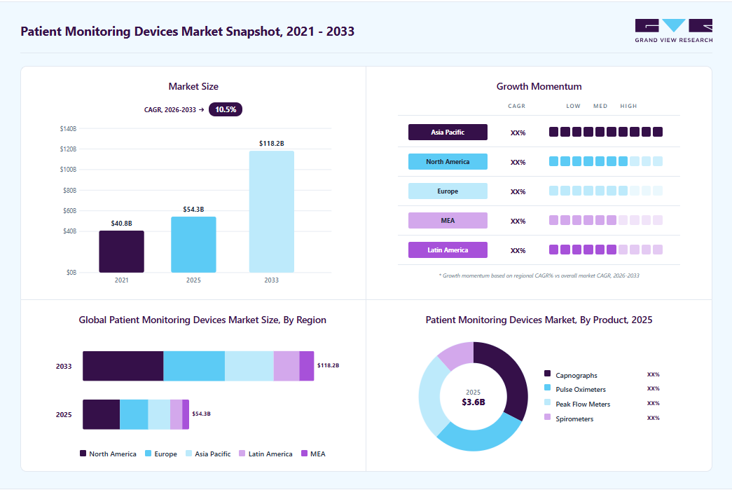 Patient monitoring devices market overview highlighting global market size in 2025 (USD 54.33 Billion), revenue forecast for 2033 (USD 118.21 Billion), growth trends (CAGR 10.5% from 2026 to 2033), and regional growth momentum