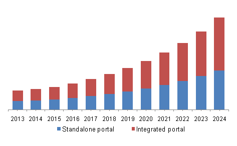 U.S. patient portal market