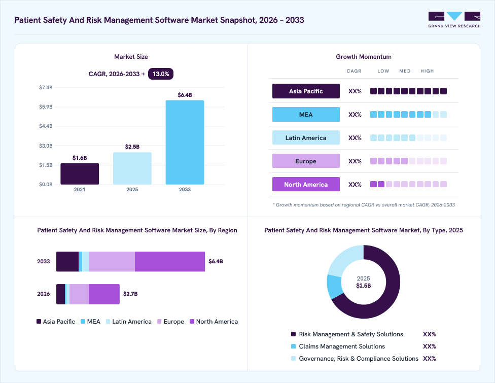 Patient safety and risk management software market overview: Grand View Research estimates the global market size at USD 2.5 billion in 2025, projected to grow from USD 2.7 billion in 2026 to USD 6.4 billion by 2033 at a 13.0% CAGR, with regional growth momentum.
