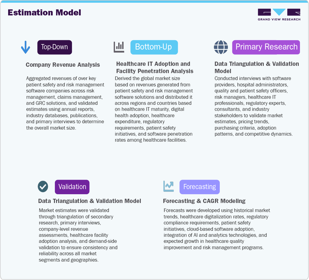Patient Safety And Risk Management Software Market Estimation Model
