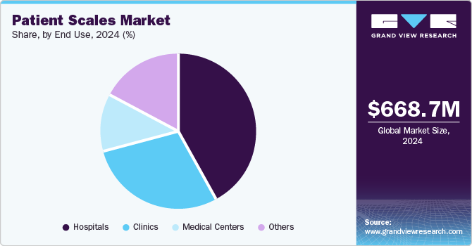 Patient Scales Market Share by End-use, 2024 (%) Patient Scales Market Share by End-use, 2024 (%)