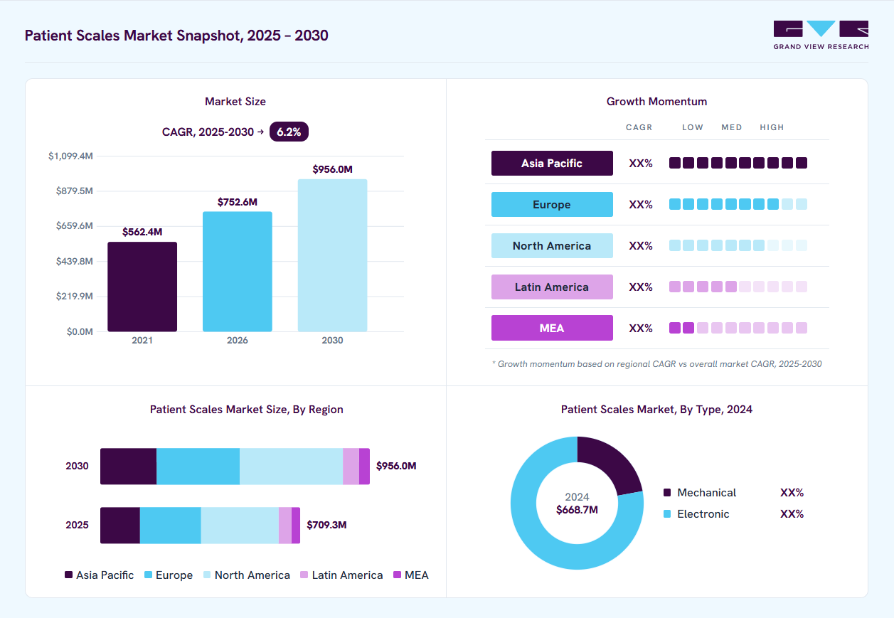 Patient scales market overview: Grand View Research estimates the global market size at USD 668.7 million in 2024, projected to grow from USD 752.6 million in 2026 to USD 956.0 million by 2030 at a 6.2% CAGR, with regional growth momentum.