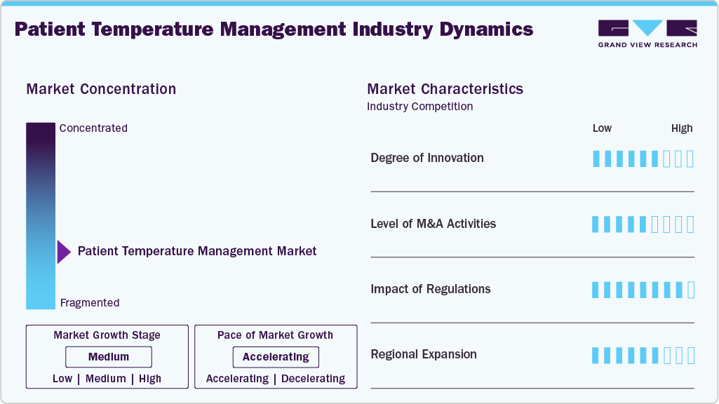 Patient Temperature Management Industry Dynamics