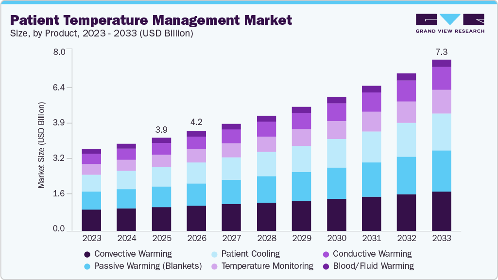 Patient temperature management market size and growth forecast (2023-2033)