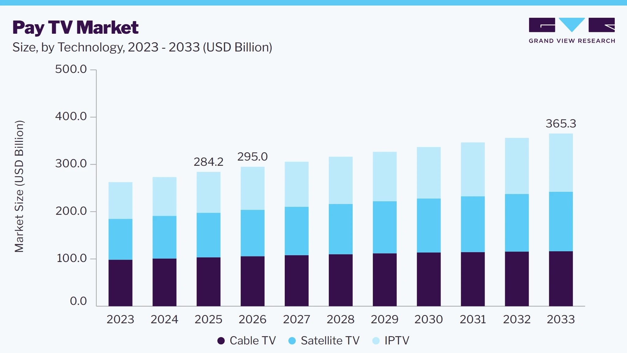 Pay TV market size and growth forecast (2023-2033)
