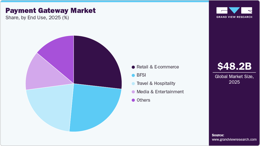 Payment Gateway Market Share