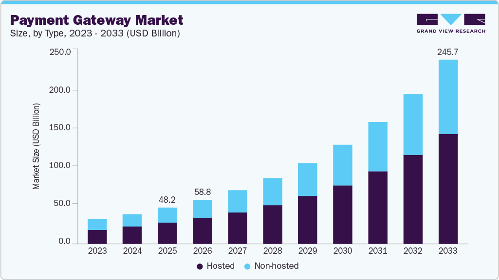 Payment gateway market size and growth forecast (2023-2033)
