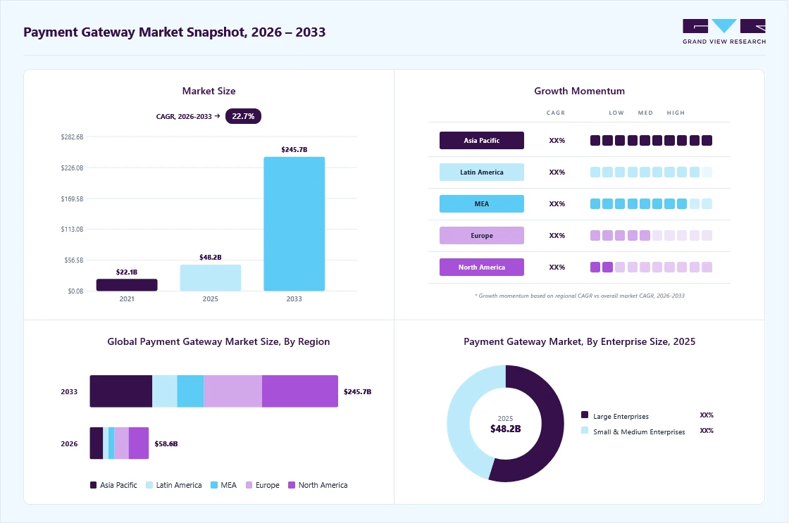 Payment gateway market overview: Grand View Research estimates the global market size at USD 48.2 billion in 2025, projected to grow from USD 58.8 billion in 2026 to USD 245.7 billion by 2033 at a 22.7% CAGR, with regional growth momentum.