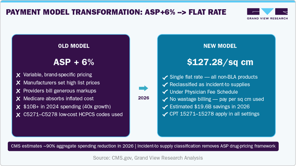 PAYMENT MODEL TRANSFORMATION: ASP+6% &rarr; FLAT RATE