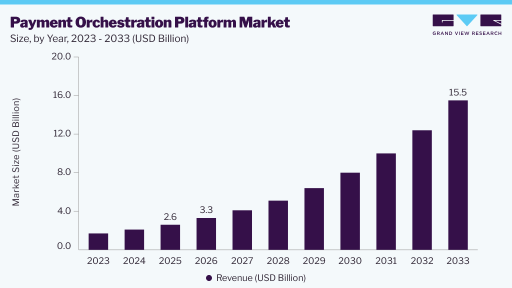 Payment orchestration platform market size and growth forecast (2023-2033)