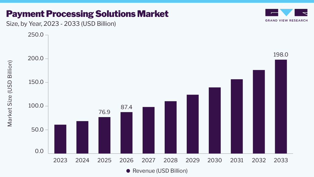 Payment processing solutions market size and growth forecast (2023-2033)