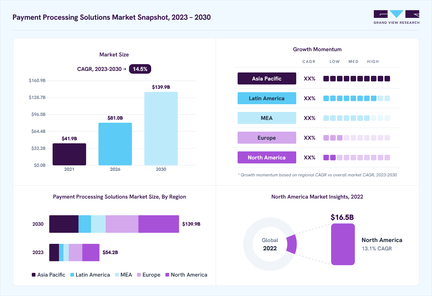 Payment processing solutions market overview: Grand View Research estimates the global market size at USD 47.6 billion in 2022, projected to grow from USD 81.0 billion in 2026 to USD 139.9 billion by 2030 at a 14.5% CAGR, with regional growth momentum.