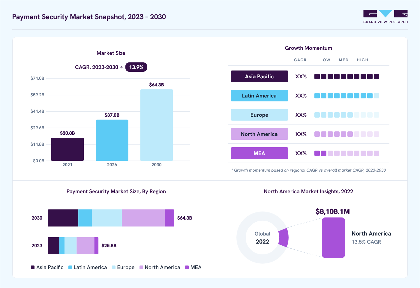 Payment security market overview: Grand View Research estimates the global market size at USD 23.1 billion in 2022, projected to grow from USD 37.0 billion in 2026 to USD 64.3 billion by 2030 at a 13.9% CAGR, with regional growth momentum.