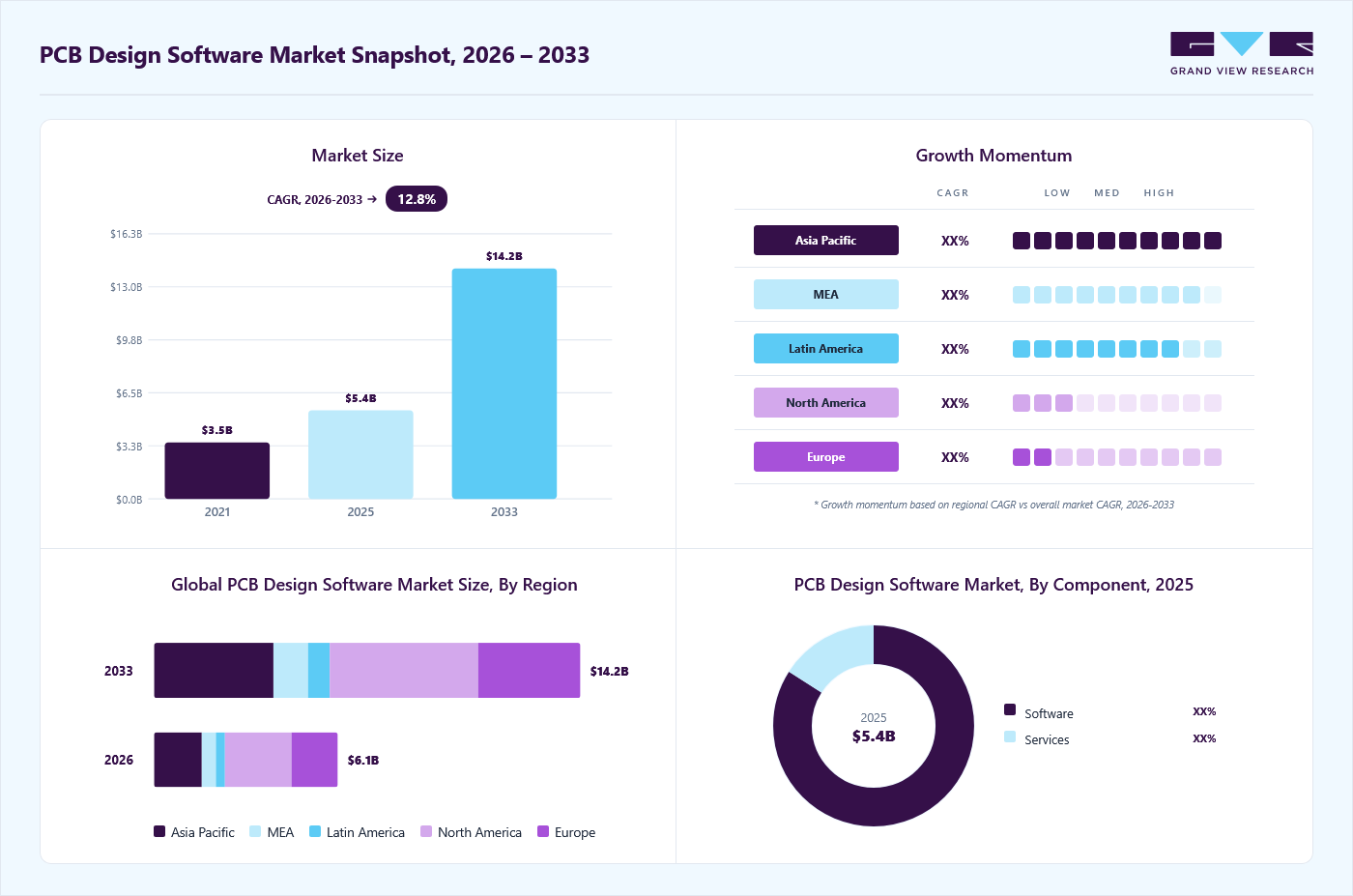 PCB design software market overview: Grand View Research estimates the global market size at USD 5.4 billion in 2025, projected to grow from USD 6.1 billion in 2026 to USD 14.2 billion by 2033 at a 12.8% CAGR, with regional growth momentum.
