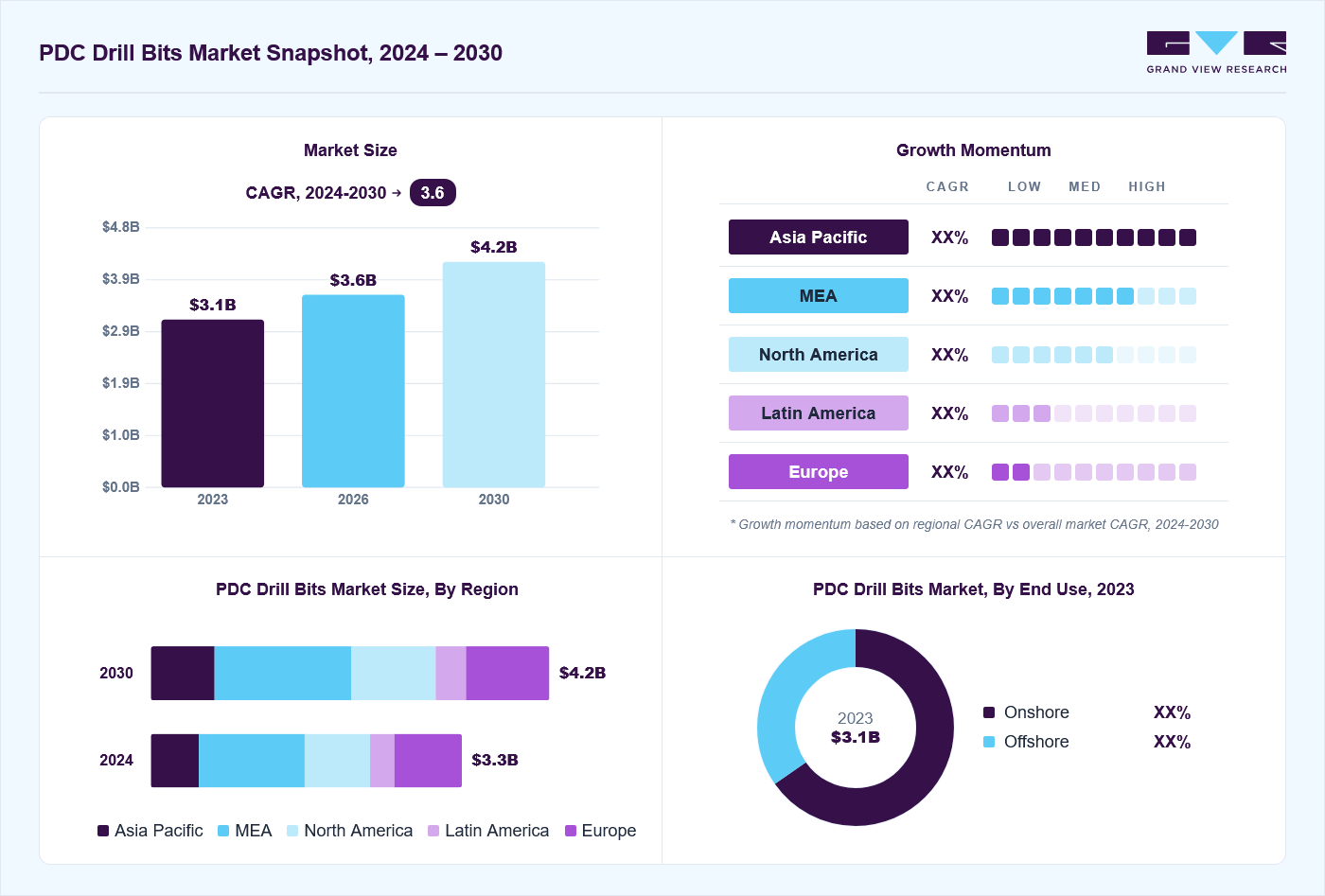 PDC drill bits market overview: Grand View Research estimates the global market size at 3.1 billion in 2023, projected to grow from USD 3.6 billion in 2026 to USD 4.2 billion by 2030 at a 3.6% CAGR, with regional growth momentum.