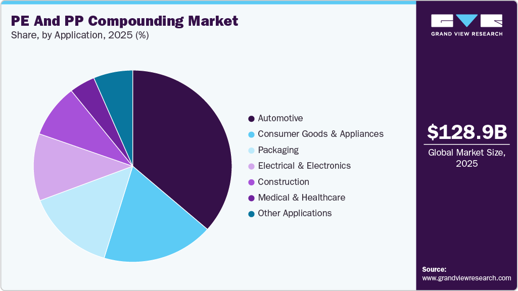 PE And PP Compounding Market Share PE And PP Compounding Market Share