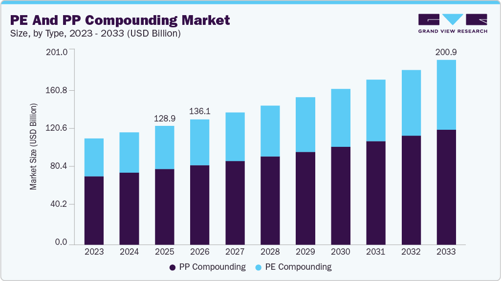 PE and PP compounding market size and growth forecast (2023-2033) PE and PP compounding market size and growth forecast (2023-2033)