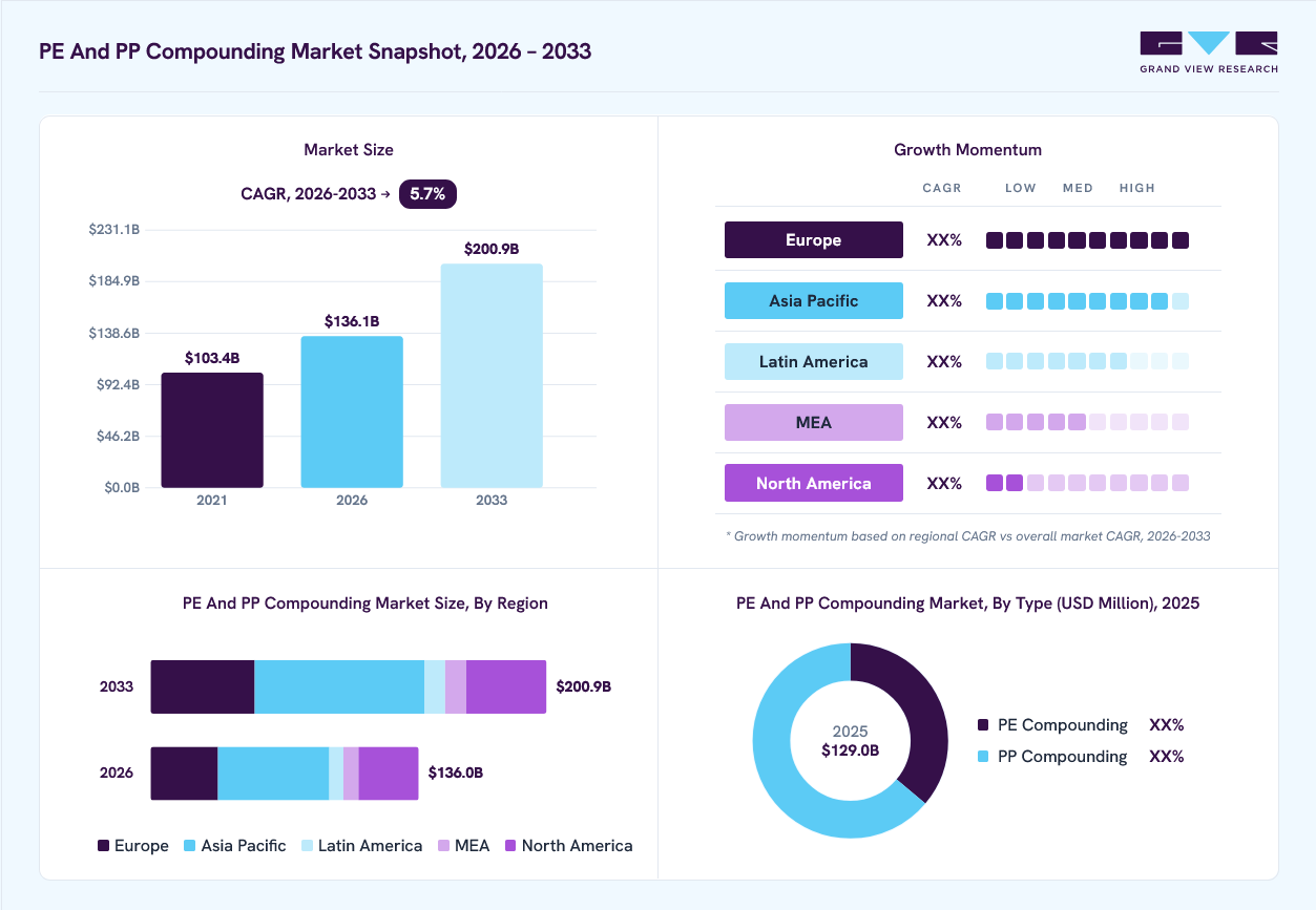 PE and pp compounding market overview: Grand View Research estimates the global market size at USD 129 billion in 2025, projected to grow from USD 136.1 billion in 2026 to USD 200.9 billion by 2033 at a 5.7% CAGR, with regional growth momentum.