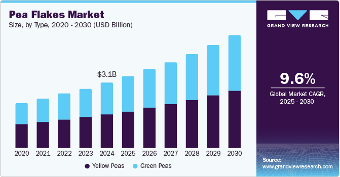 Pea Flakes Market Size, by Type, 2020 - 2030 (USD Billion)